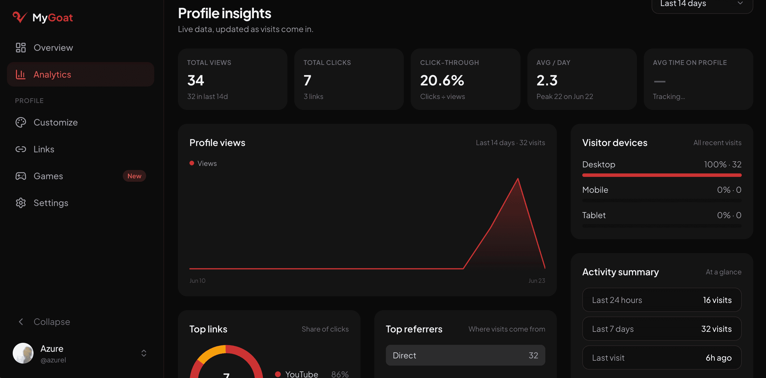 MyGoat analytics dashboard showing profile insights